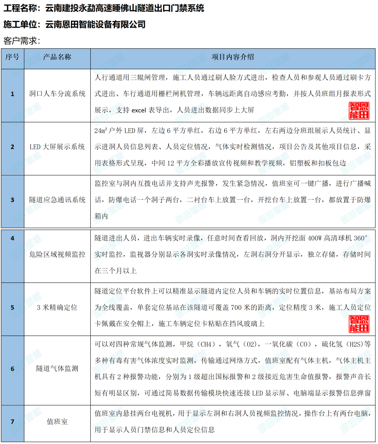 云南建投永勐高速睡佛山隧道出口門禁系統(tǒng)_01.png