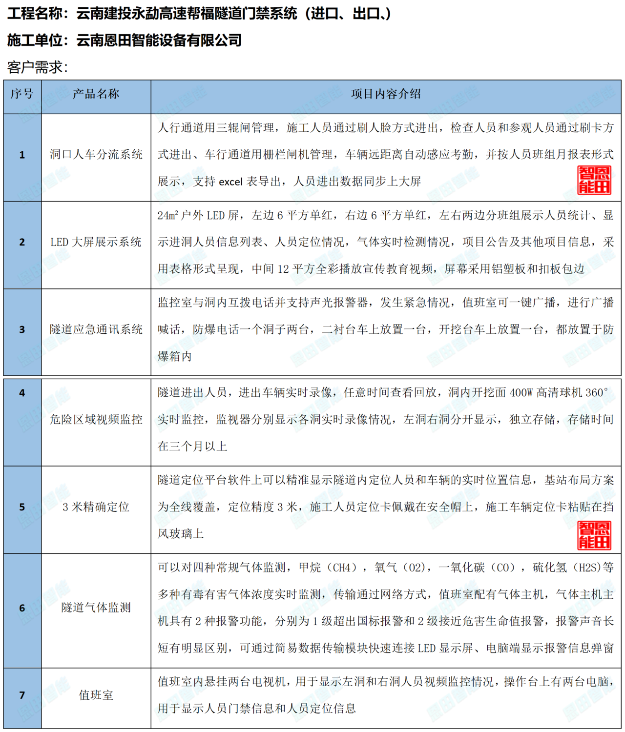 云南建投永勐高速幫福隧道門禁系統(tǒng)（進(jìn)口、出口、斜井）_01.png